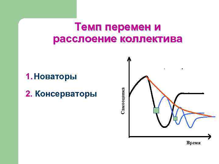 Темп перемен и расслоение коллектива 2. Консерваторы Самооценка 1. Новаторы Время 