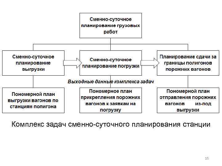 Комплекс задач сменно-суточного планирования станции 15 