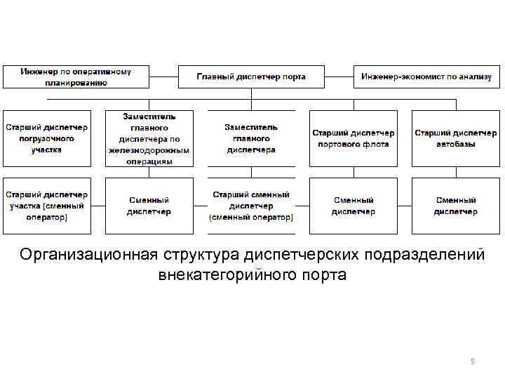 Структурное подразделение учет. Организационная структура морского порта. Организационная структура порта схема. Производственная структура порта. Организационно-производственная структура порта.