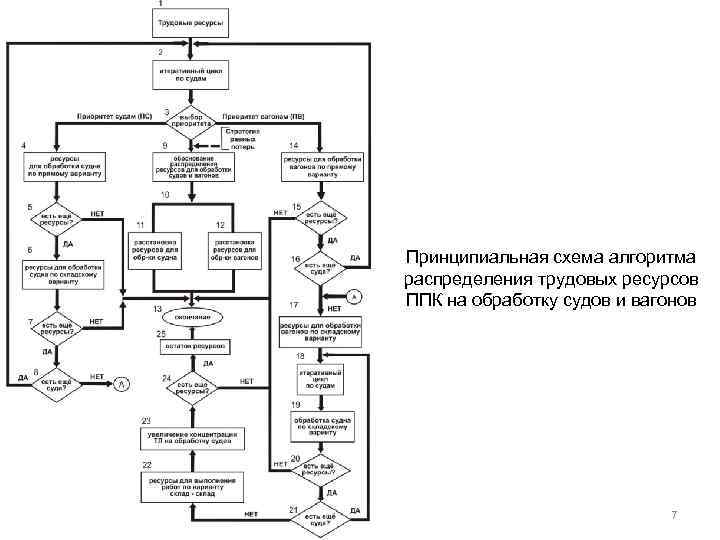 Принципиальная схема алгоритма распределения трудовых ресурсов ППК на обработку судов и вагонов 7 