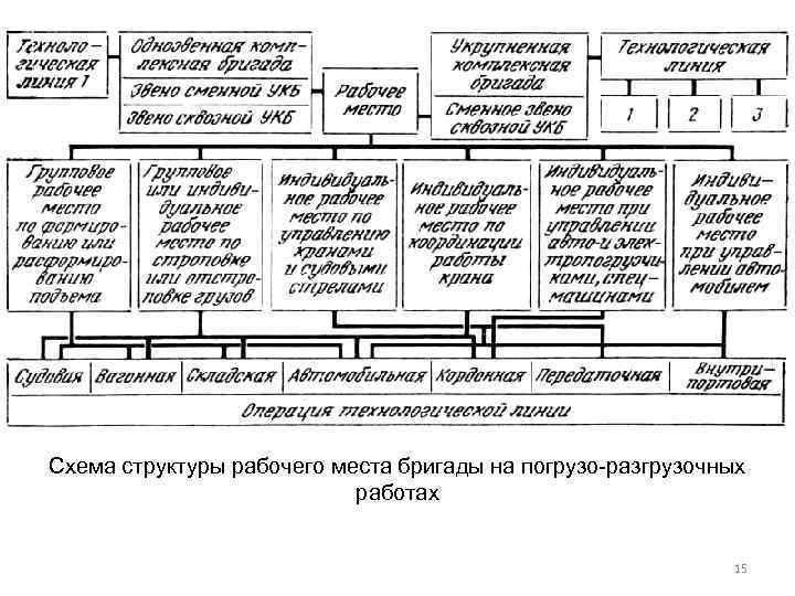 Схема структуры рабочего места бригады на погрузо-разгрузочных работах 15 