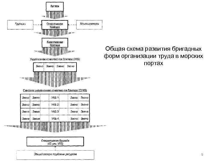 Общая схема развития бригадных форм организации труда в морских портах 9 