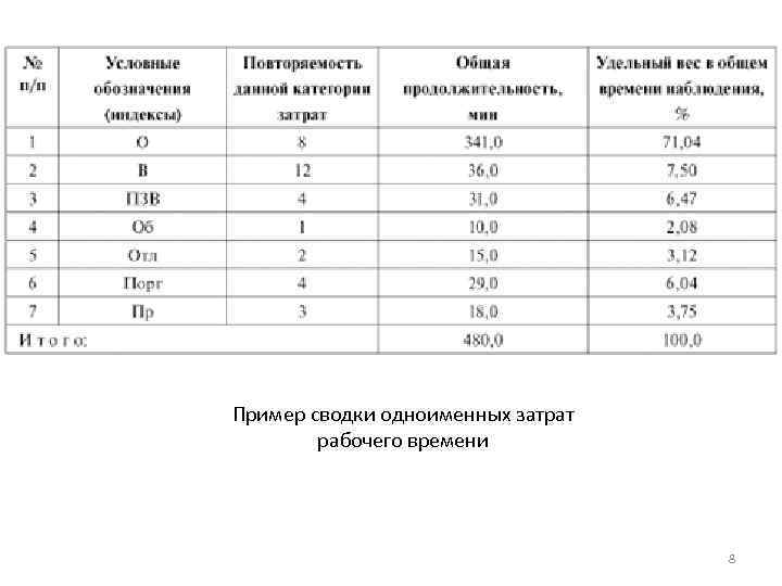 Пример сводки одноименных затрат рабочего времени 8 
