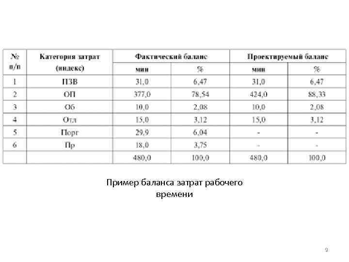Пример баланса затрат рабочего времени 9 