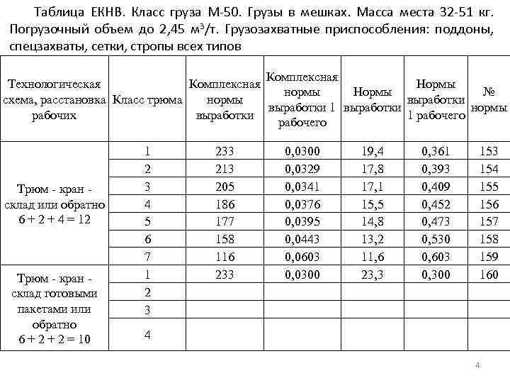 Таблица ЕКНВ. Класс груза М-50. Грузы в мешках. Масса места 32 -51 кг. Погрузочный