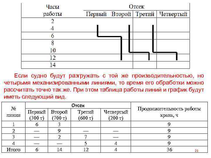Если судно будут разгружать с той же производительностью, но четырьмя механизированными линиями, то время