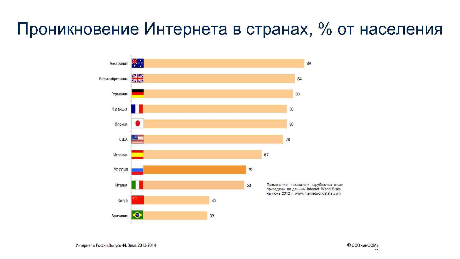 Проникновение Интернета в странах, % от населения 