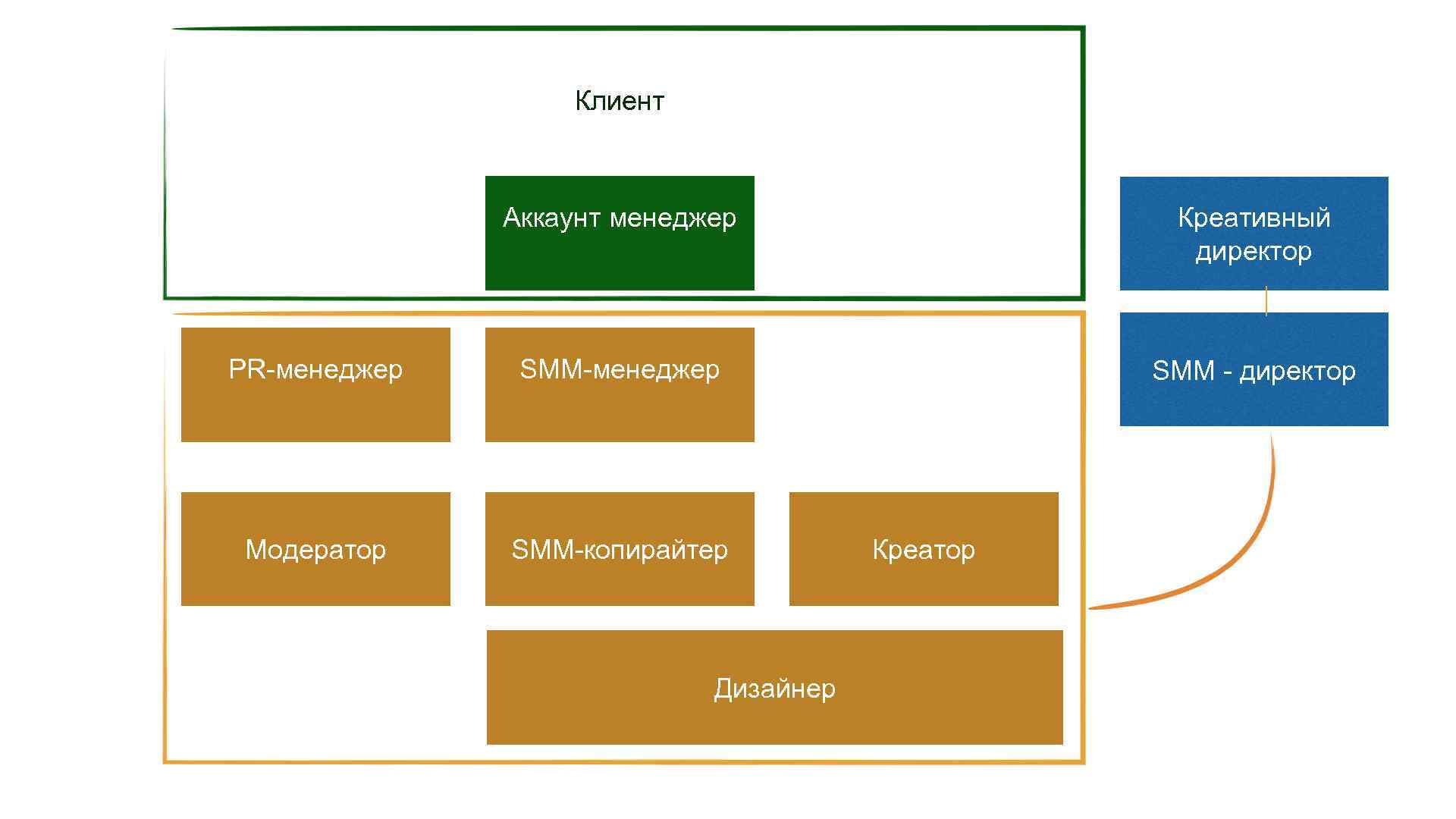 Клиент Аккаунт менеджер Креативный директор PR-менеджер SMM - директор Модератор SMM-копирайтер Дизайнер Креатор 