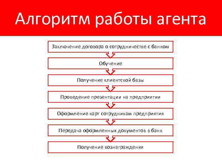 Алгоритм работы агента Заключение договора о сотрудничестве с банком Обучение Получение клиентской базы Проведение