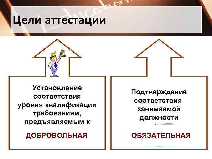 Цели аттестации Установление соответствия уровня квалификации требованиям, предъявляемым к квалификационным ДОБРОВОЛЬНАЯ категориям Подтверждение соответствия
