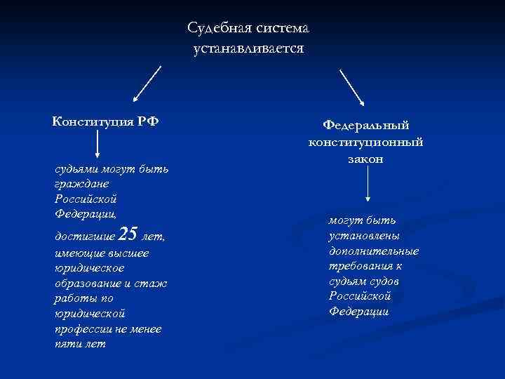 Судебная система устанавливается Конституция РФ судьями могут быть граждане Российской Федерации, достигшие 25 лет,