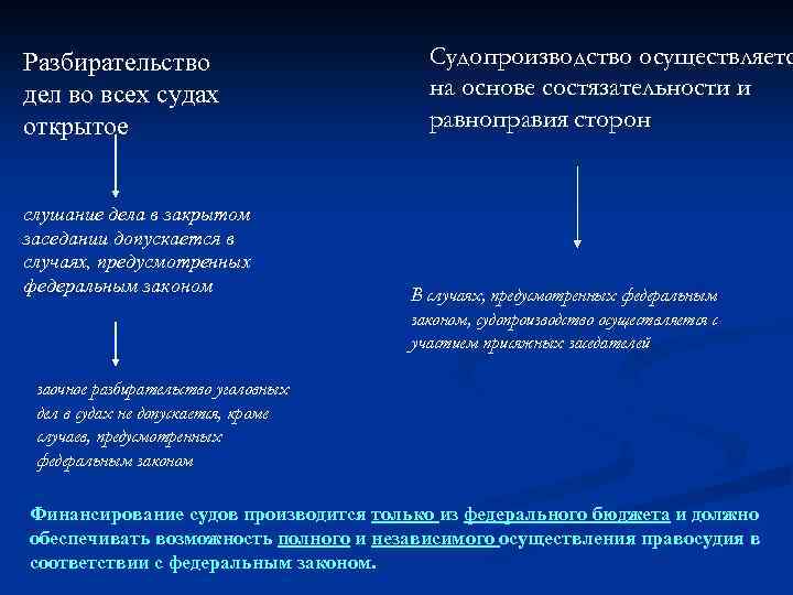 Судопроизводство в судах осуществляется на началах