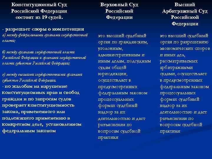 Конституционный Суд Российской Федерации состоит из 19 судей. Верховный Суд Российской Федерации - разрешает