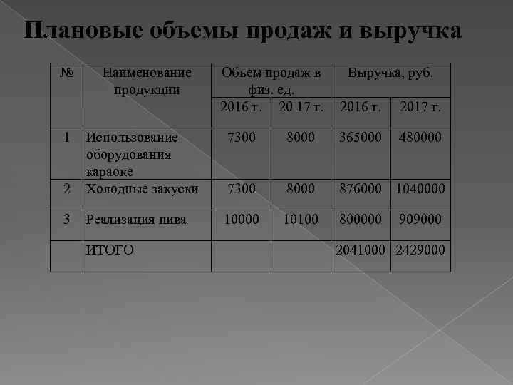 Плановые объемы продаж и выручка № 1 Наименование продукции Объем продаж в физ. ед.
