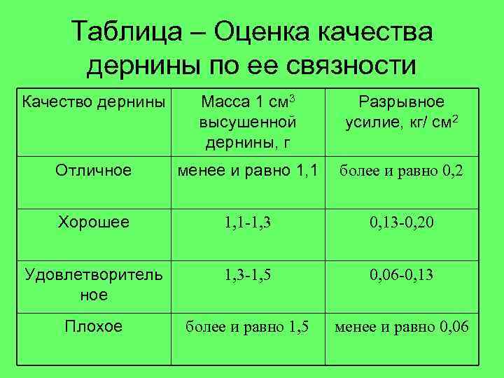 Таблица – Оценка качества дернины по ее связности Качество дернины Масса 1 см 3