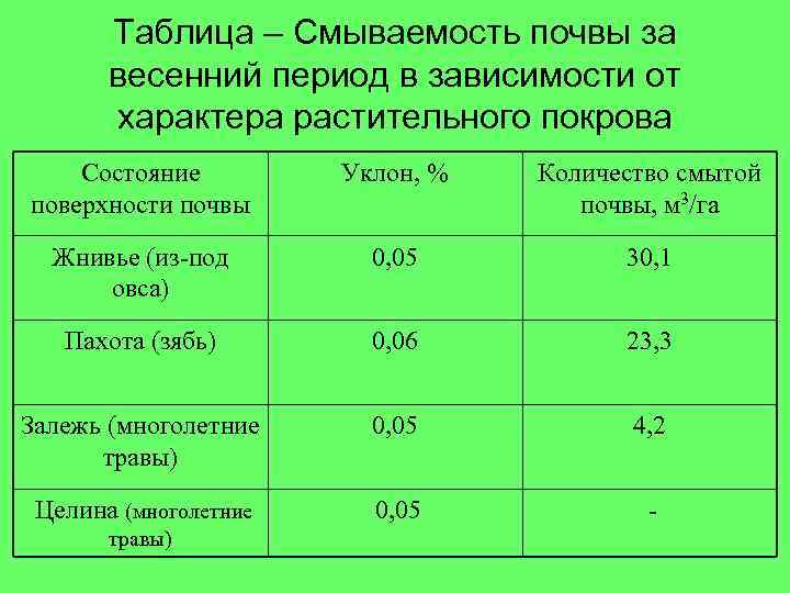 Таблица – Смываемость почвы за весенний период в зависимости от характера растительного покрова Состояние