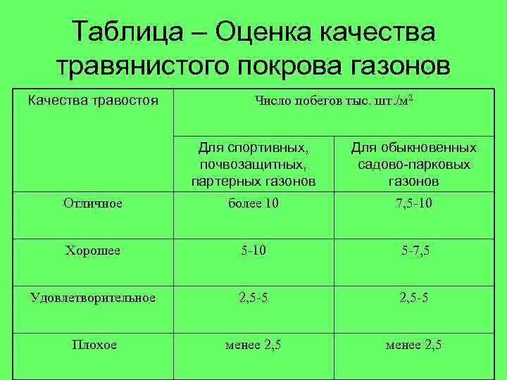Таблица – Оценка качества травянистого покрова газонов Качества травостоя Число побегов тыс. шт. /м