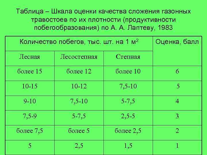Таблица – Шкала оценки качества сложения газонных травостоев по их плотности (продуктивности побегообразования) по
