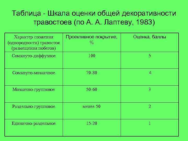 Таблица - Шкала оценки общей декоративности травостоев (по А. А. Лаптеву, 1983) Характер сложения