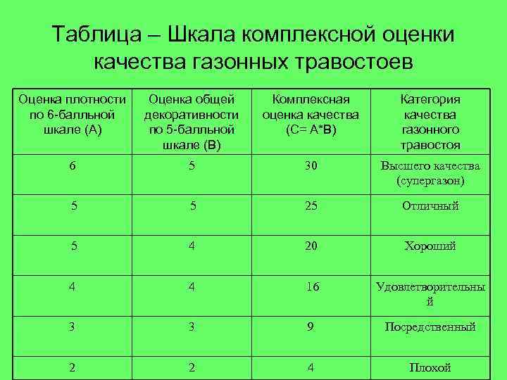 Таблица – Шкала комплексной оценки качества газонных травостоев Оценка плотности по 6 -балльной шкале