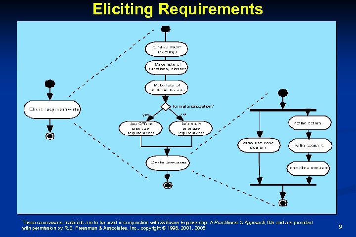 Eliciting Requirements These courseware materials are to be used in conjunction with Software Engineering: