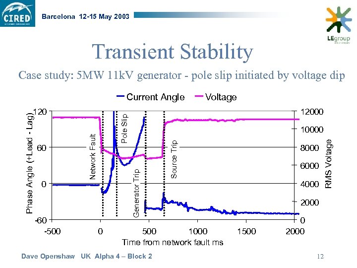 Barcelona 12 -15 May 2003 Transient Stability Case study: 5 MW 11 k. V