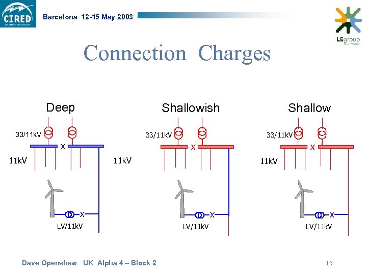 Barcelona 12 -15 May 2003 Connection Charges Deep Shallowish 33/11 k. V x Shallow