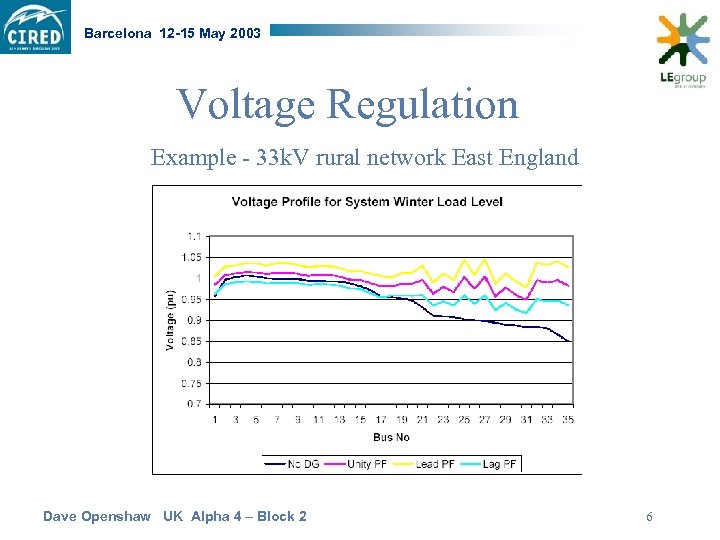 Barcelona 12 -15 May 2003 Voltage Regulation Example - 33 k. V rural network