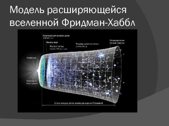 Модель расширяющейся вселенной Фридман-Хаббл 