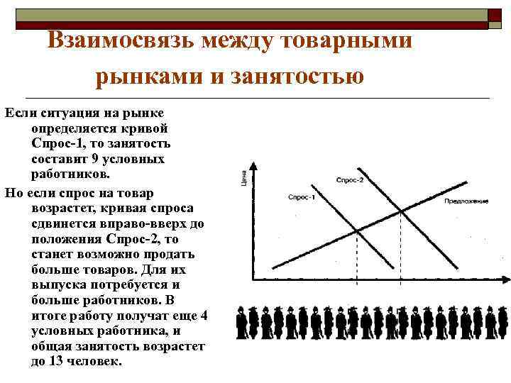 Взаимосвязь между товарными рынками и занятостью Если ситуация на рынке определяется кривой Спрос-1, то