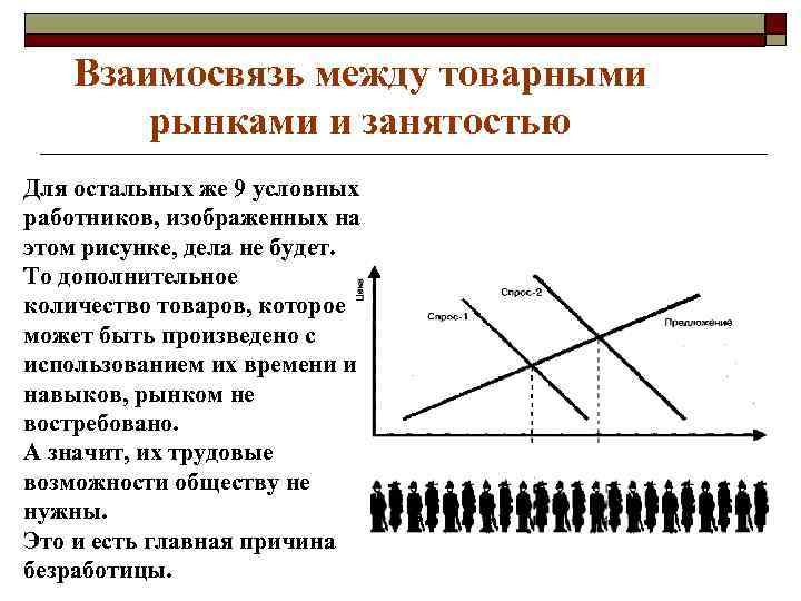 Взаимосвязь между товарными рынками и занятостью Для остальных же 9 условных работников, изображенных на