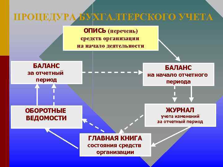 ПРОЦЕДУРА БУХГАЛТЕРСКОГО УЧЕТА ОПИСЬ (перечень) средств организации на начало деятельности БАЛАНС за отчетный период