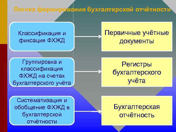 Логика формирования бухгалтерской отчётности Классификация и фиксация ФХЖД Первичные учётные документы Группировка и классификация