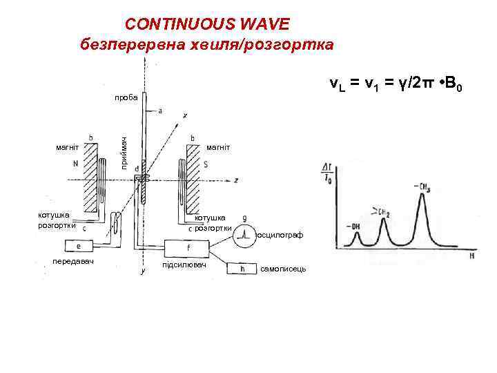 CONTINUOUS WAVE безперервна хвиля/розгортка νL = ν 1 = γ/2π • B 0 магніт