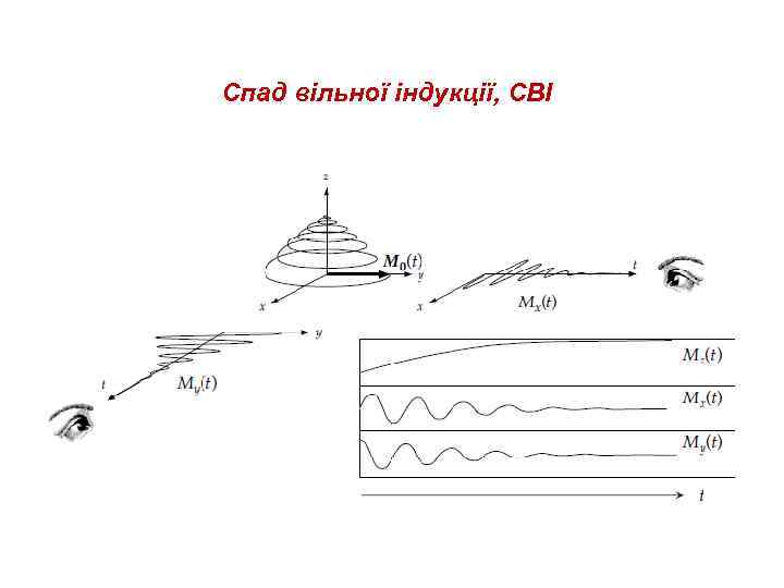 Спад вільної індукції, СВІ 