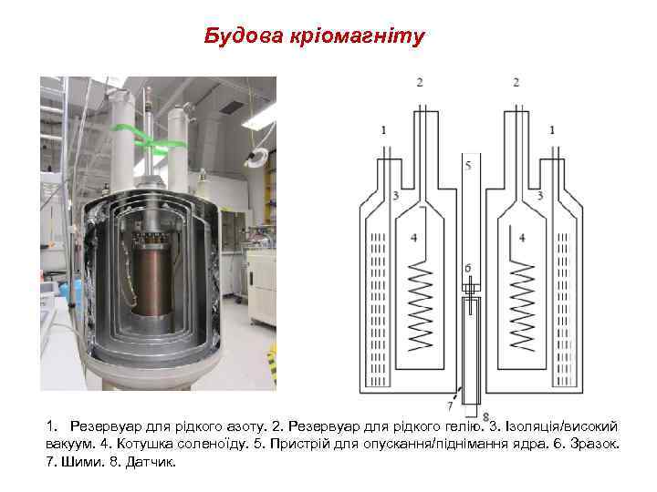 Будова кріомагніту 1. Резервуар для рідкого азоту. 2. Резервуар для рідкого гелію. 3. Ізоляція/високий