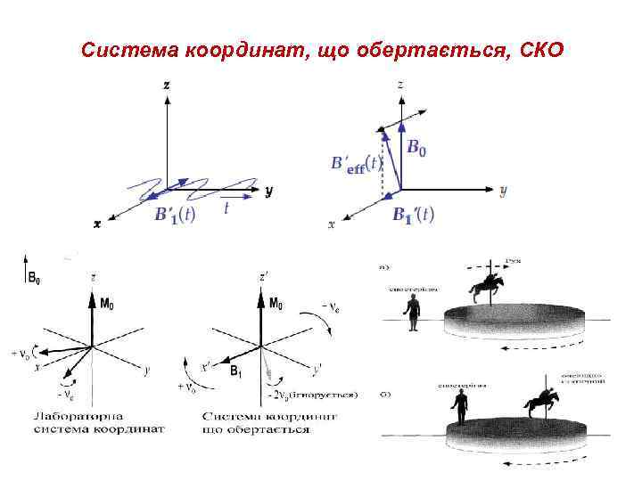 Система координат, що обертається, СКО 