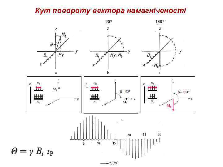 Кут повороту вектора намагніченості 