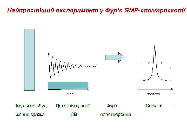 Найпростіший експеримент у Фур’є ЯМР-спектроскопії частота Імульсне збуд- Детекція кривої Фур’є Спектр! ження зразка