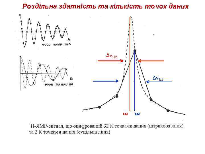 Роздільна здатність та кількість точок даних Δν 1/2 ω ω 