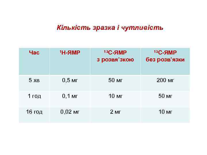 Кількість зразка і чутливість Час 1 Н-ЯМР 13 С-ЯМР з розвя’зкою без розв’язки 5