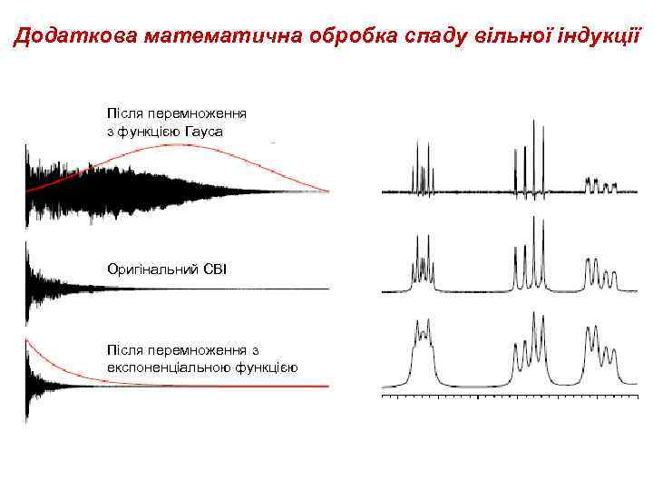 Додаткова математична обробка спаду вільної індукції Після перемноження з функцією Гауса Оригінальний СВІ Після