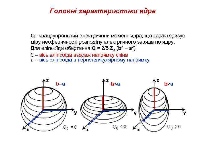 Головні характеристики ядра Q - квадрупрольний електричний момент ядра, що характеризує міру несферичності розподілу