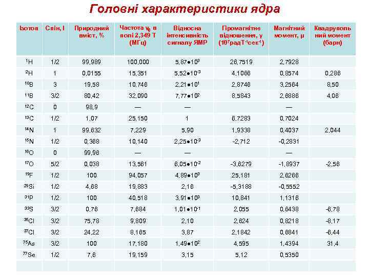 Головні характеристики ядра Ізотоп Спін, І Природний вміст, % Частота ν 0 в полі