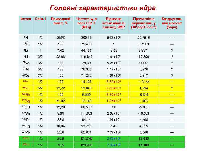 Головні характеристики ядра Ізотоп Спін, І Природний вміст, % Частота ν 0 в полі