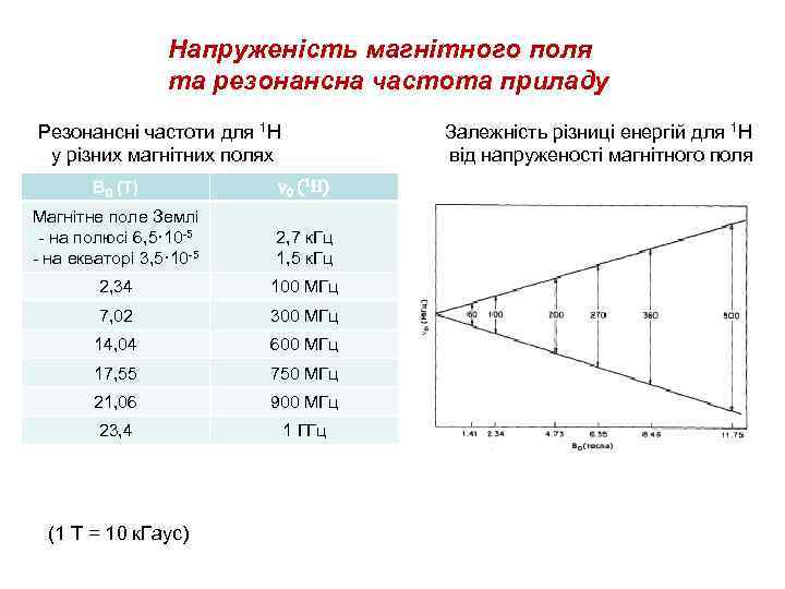 Напруженість магнітного поля та резонансна частота приладу Резонансні частоти для 1 Н у різних