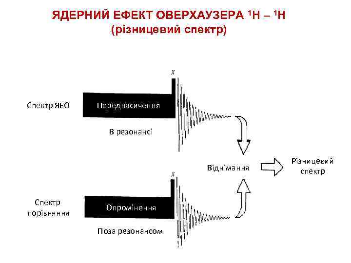 ЯДЕРНИЙ ЕФЕКТ ОВЕРХАУЗЕРА 1 H – 1 H (різницевий спектр) Спектр ЯЕО Переднасичення В