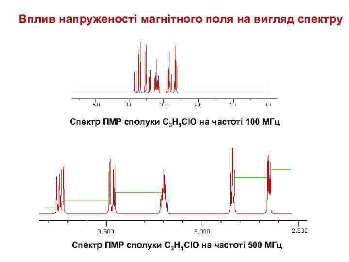 Вплив напруженості магнітного поля на вигляд спектру Спектр ПМР сполуки С 3 Н 5