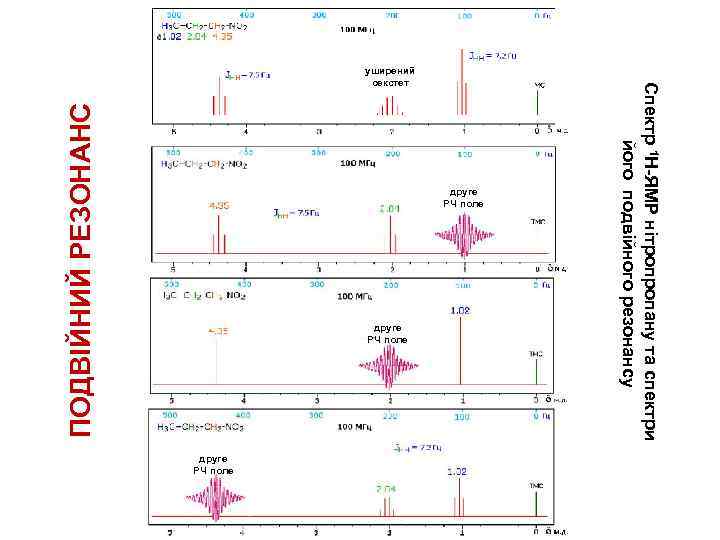 друге РЧ поле ПОДВІЙНИЙ РЕЗОНАНС друге РЧ поле Спектр 1 Н-ЯМР нітропропану та спектри
