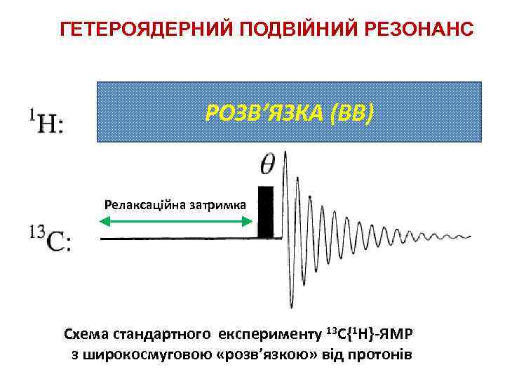 ГЕТЕРОЯДЕРНИЙ ПОДВІЙНИЙ РЕЗОНАНС РОЗВ’ЯЗКА (ВВ) Релаксаційна затримка Схема стандартного експерименту 13 С{1 H}-ЯМР з